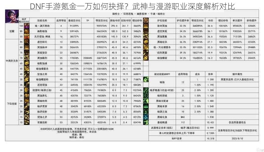 DNF手游氪金一万如何抉择?武神与漫游职业深度解析对比